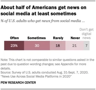 The way people in the U.S. consume news is changing. Trust is moving, video and social formats are becoming more popular, and this has effects on business media